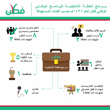 برامج الخطة التشغيلية للبرنامج الوطني الوقائي فـطـن للعام 1437 1438هـ منتديات الطائف التعليمية