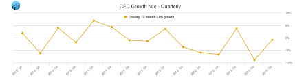 Cec Cec Entertainment Stock Growth Chart Quarterly