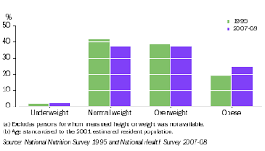 Understanding Why More Australians Than Ever Are Overweight