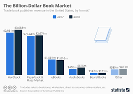 chart the billion dollar book market statista