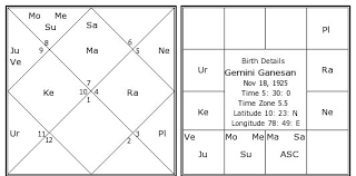 Gemini Ganesan Birth Chart Gemini Ganesan Kundli