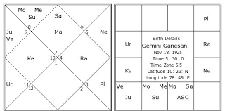 gemini ganesan birth chart gemini ganesan kundli