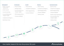 These templates can be used by a large array of people. How To Do Market Research The Ultimate Guide Surveymonkey