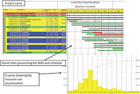 project execution monitoring with gantt chart and s curve