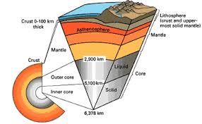 The lithosphere is a dense rock made out of iron and nickel, the asthenosphere is a plastic like fluid. Distinguishing The Different Layers Of The Earth