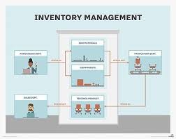 What Is Inventory Management Definition From Whatis Com