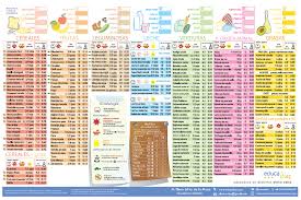 Tabla De Alimentos Tablas De Alimentos Tabla Calorica De Alimentos Tabla De Nutricion
