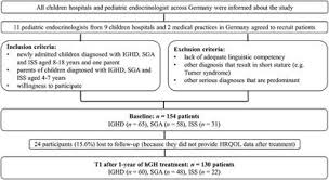 frontiers quality of life of short statured children born