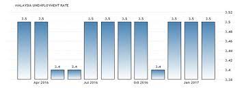 This statistic shows the unemployment rate in malaysia from 1999 to 2020. Unemployment Rate In Malaysia Source Department Statistic Malaysia 2017 Download Scientific Diagram