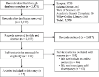 Image result for Hello! May you help me organize a Review of Related Literature about Self discrepancy theory among students while using social media?