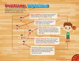 All basketball positions and what they do. Youth Basketball What Parents Need To Know I Love To Watch You Play