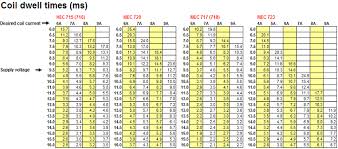 Ignition Coil Dwell Calibration