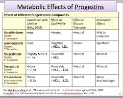 Image result for Third Generation Progestin