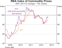 Changes To The Rba Index Of Commodity Prices 2013
