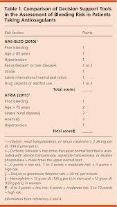 Thanks for watching subscribe to become a part of #teamhealthapta subscribe for awesome videos every day!: Assessing Bleeding Risk In Patients Taking Anticoagulants Point Of Care Guides American Family Physician