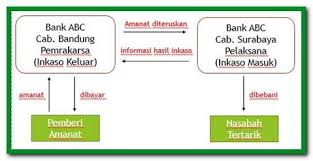 Kliring, inkaso, valuta asing, dan transfer. Lengkap Pengertian Inkaso Prosedur Serta Jenis Dan Mekanismenya
