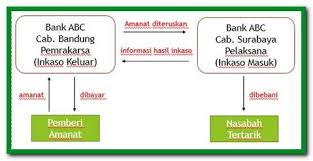 Setelah itu periksa kembali data transaksi yang. Lengkap Pengertian Inkaso Prosedur Serta Jenis Dan Mekanismenya