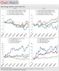 Chart Watch Most Snl Energy Indexes Record Losses In Q3