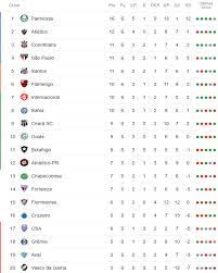Tabela de classificação da série a consulta la clasificación de brasileirao serie a 2020. A Classificacao Da Serie A Do Brasileiro De 2019 Apos A 6Âª Rodada Cassio Zirpoli