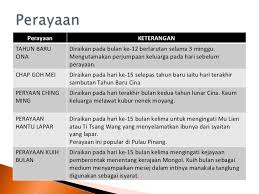 Di mana kelahiran masyarakat plural itu berlaku atas dasar perbezaan budaya antara pelbagai etnik, bukan perbezaan struktur sosial. Masyarakat Pelbagai Kaum Malaysia