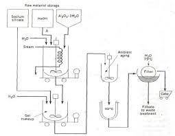 Process flow diagrams (pfds) are used in chemical and process engineering. Kaolin Conversion Process Process Flow Sheet For Producing Zeolite Download Scientific Diagram