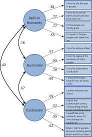 Frontiers | The Light Vs. Dark Triad Of Personality: Contrasting Two Very  Different Profiles Of Human Nature | Psychology