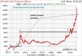 Gold Signals The End The Market Oracle