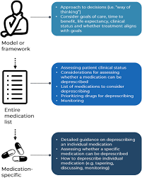 Image result for Deprescribing