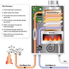Check spelling or type a new query. How Does A Tankless Water Heater Work Totally Tankless Inc