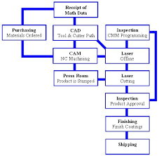 Impel Industries Inc