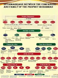 Intermarriage Between The Prophet Muhammad S Companions And The Ahl Al Bayt Ballandalus