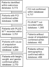 eligibility flow chart from 9773 outcomes entries 2770 met