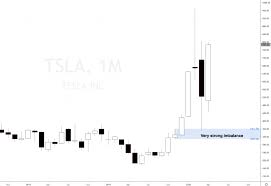 Tesla stock forecast, tsla share price prediction charts. Tesla Trying To Break Out Again Set And Forget