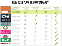 30 20 High Performance Dog Food Dog Food Comparison Dog