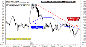 Reliance Infra Indian Share Market Tips For Tomorrow And For