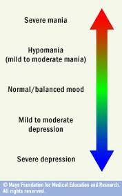 It is characterised by episodes of mania (or hypomania) and depression. 230 I Have Bipolar Ideas Bipolar Bipolar Disorder Bipolar Awareness