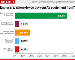 Av Mag Aug Sept19 Research Chart 1 Av Magazine