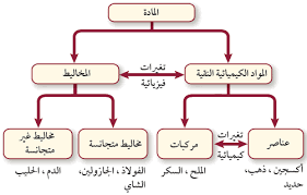 شروط أرض وقرض