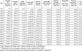 It is subdivided into 100 bani (singular: Real Gdp Real Tax Incomes And Tax Rate Evolution During The Period Download Table