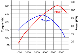 Yes, ev owners like to talk more about torque than power. How Do Electric Vehicles Produce Instant Torque