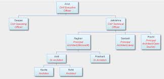 Display Organization Or Tree Structure Using Google Charts