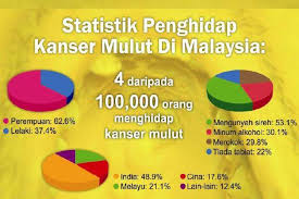 Dilansir dari media nasional malaysia. Kanser Mulut Statistik Klinik Pergigian Warisan Facebook