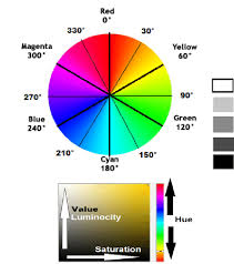How to use the hsv color model. Hsv System Components And Colors Selection Download Scientific Diagram