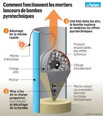 Pour les articles homonymes, voir feu d'artifice (homonymie). Violences A Chanteloup Les Vignes Trois Questions Sur Les Tirs De Mortier D Artifice Le Parisien