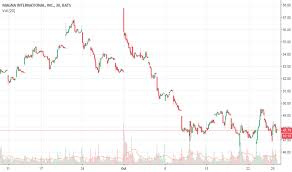 mga stock price and chart nyse mga tradingview