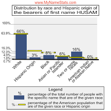 HUSAM First Name Statistics by MyNameStats.com