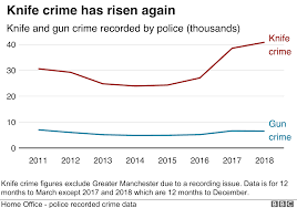 knife crime offences at record level in 2018 police crime