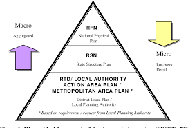 Growth, urban development series, world bank ,2015 definitions and concepts. Pdf Gis In Urban Planning And Management Malaysian Experience Semantic Scholar