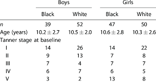 distribution of age and tanner stage of children at baseline