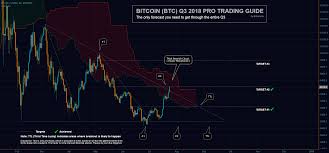 Bitcoin Q3 2018 Free Trading Guide 2 3 Targets Achieved